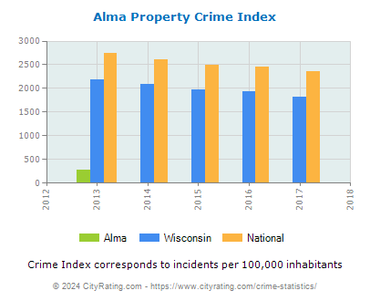 Alma Property Crime vs. State and National Per Capita