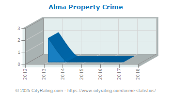 Alma Property Crime