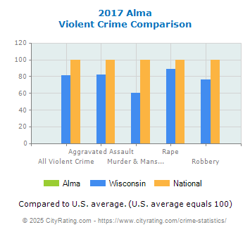 Alma Violent Crime vs. State and National Comparison