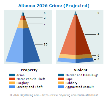 Altoona Crime 2026
