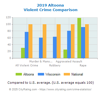 Altoona Violent Crime vs. State and National Comparison