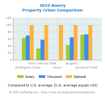 Amery Property Crime vs. State and National Comparison
