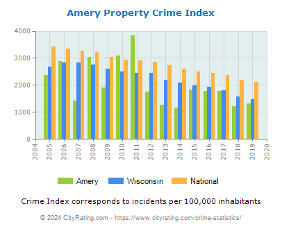 Amery Property Crime vs. State and National Per Capita