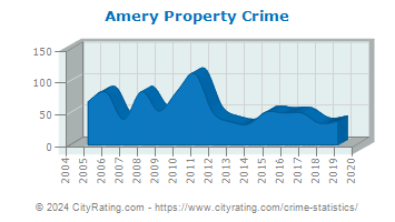 Amery Property Crime