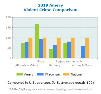 Amery Violent Crime vs. State and National Comparison