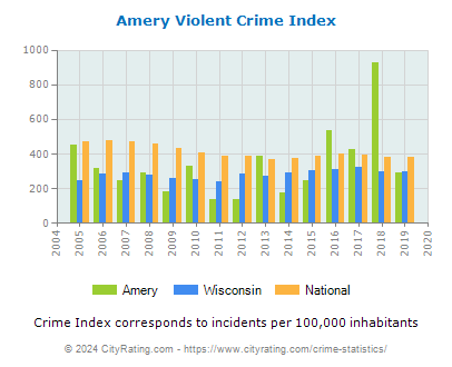 Amery Violent Crime vs. State and National Per Capita