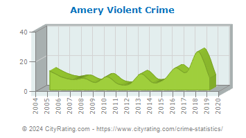 Amery Violent Crime