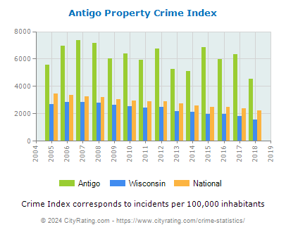 Antigo Property Crime vs. State and National Per Capita