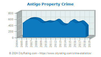 Antigo Property Crime
