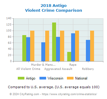 Antigo Violent Crime vs. State and National Comparison