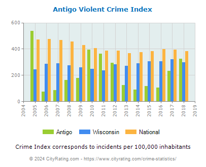 Antigo Violent Crime vs. State and National Per Capita