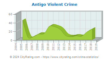 Antigo Violent Crime