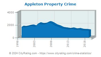 Appleton Property Crime
