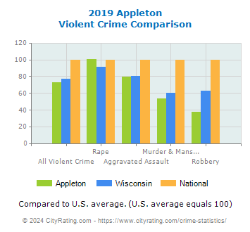 Appleton Violent Crime vs. State and National Comparison