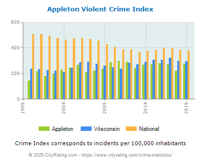 Appleton Violent Crime vs. State and National Per Capita