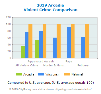 Arcadia Violent Crime vs. State and National Comparison