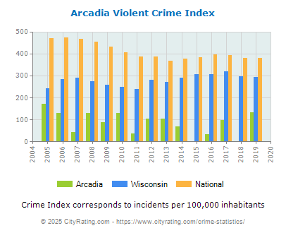 Arcadia Violent Crime vs. State and National Per Capita