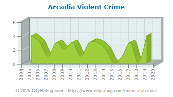 Arcadia Violent Crime