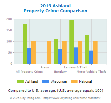 Ashland Property Crime vs. State and National Comparison