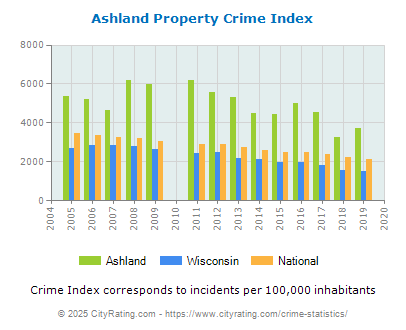 Ashland Property Crime vs. State and National Per Capita