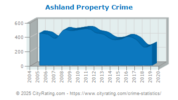 Ashland Property Crime