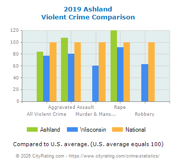 Ashland Violent Crime vs. State and National Comparison