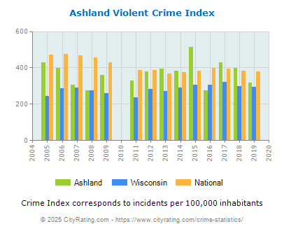 Ashland Violent Crime vs. State and National Per Capita