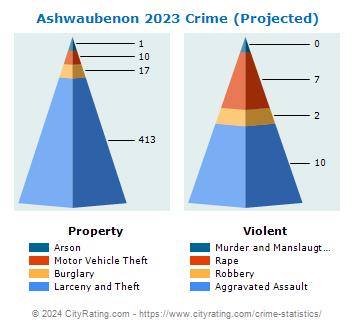 Ashwaubenon Crime 2023
