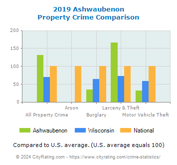 Ashwaubenon Property Crime vs. State and National Comparison