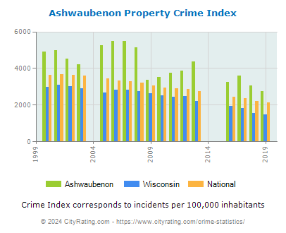 Ashwaubenon Property Crime vs. State and National Per Capita