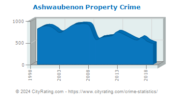 Ashwaubenon Property Crime