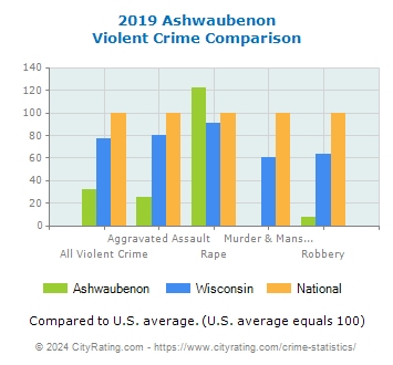 Ashwaubenon Violent Crime vs. State and National Comparison