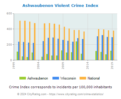 Ashwaubenon Violent Crime vs. State and National Per Capita
