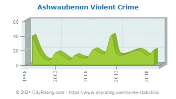 Ashwaubenon Violent Crime