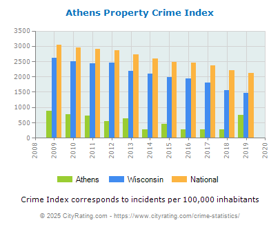 Athens Property Crime vs. State and National Per Capita