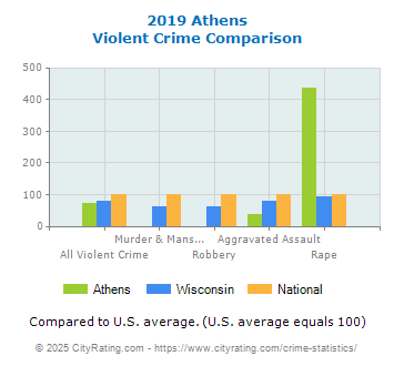 Athens Violent Crime vs. State and National Comparison