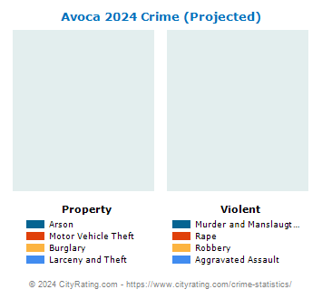 Avoca Crime 2024