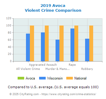 Avoca Violent Crime vs. State and National Comparison