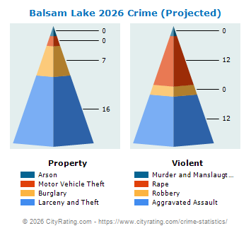 Balsam Lake Crime 2026