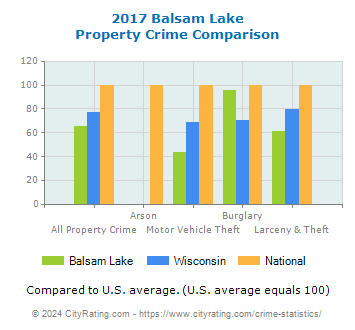 Balsam Lake Property Crime vs. State and National Comparison