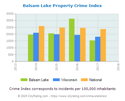Balsam Lake Property Crime vs. State and National Per Capita