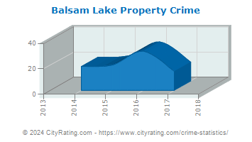 Balsam Lake Property Crime
