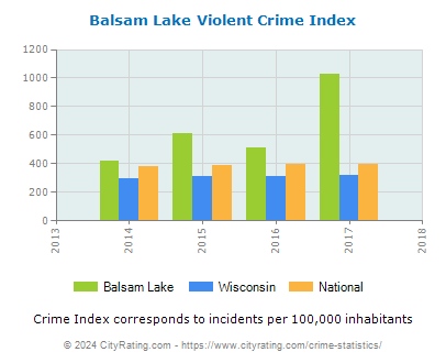 Balsam Lake Violent Crime vs. State and National Per Capita