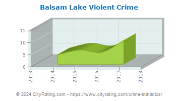 Balsam Lake Violent Crime