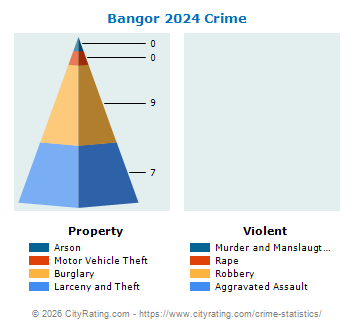 Bangor Crime 2024