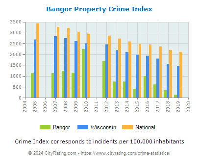 Bangor Property Crime vs. State and National Per Capita