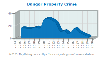 Bangor Property Crime