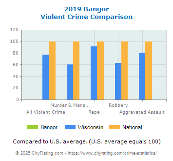 Bangor Violent Crime vs. State and National Comparison