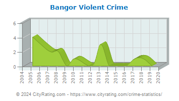 Bangor Violent Crime