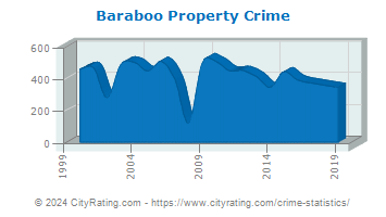 Baraboo Property Crime